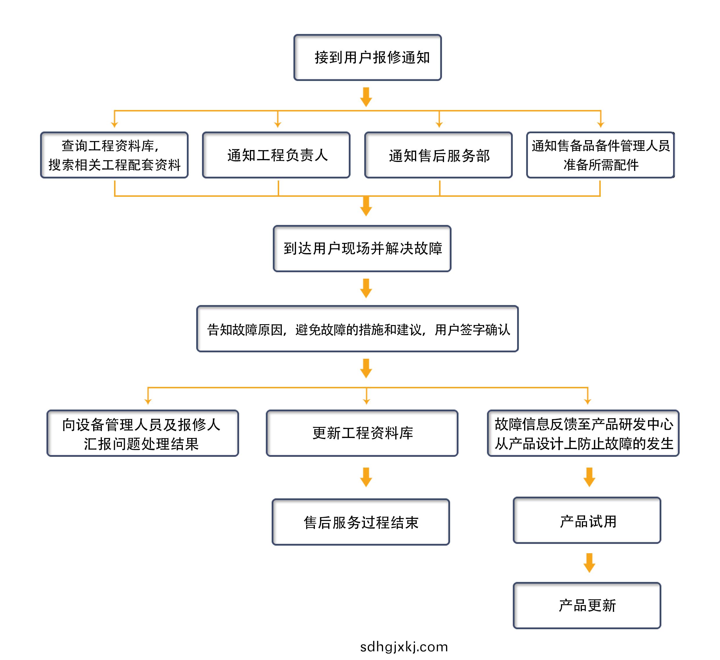 售(shou)后服務(wu)